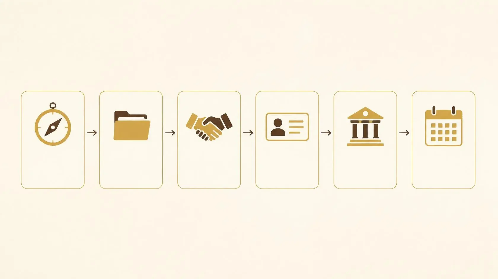 Six-step US LLC process: plan, form, document ownership, obtain EIN, apply for banking, and maintain records and filings.