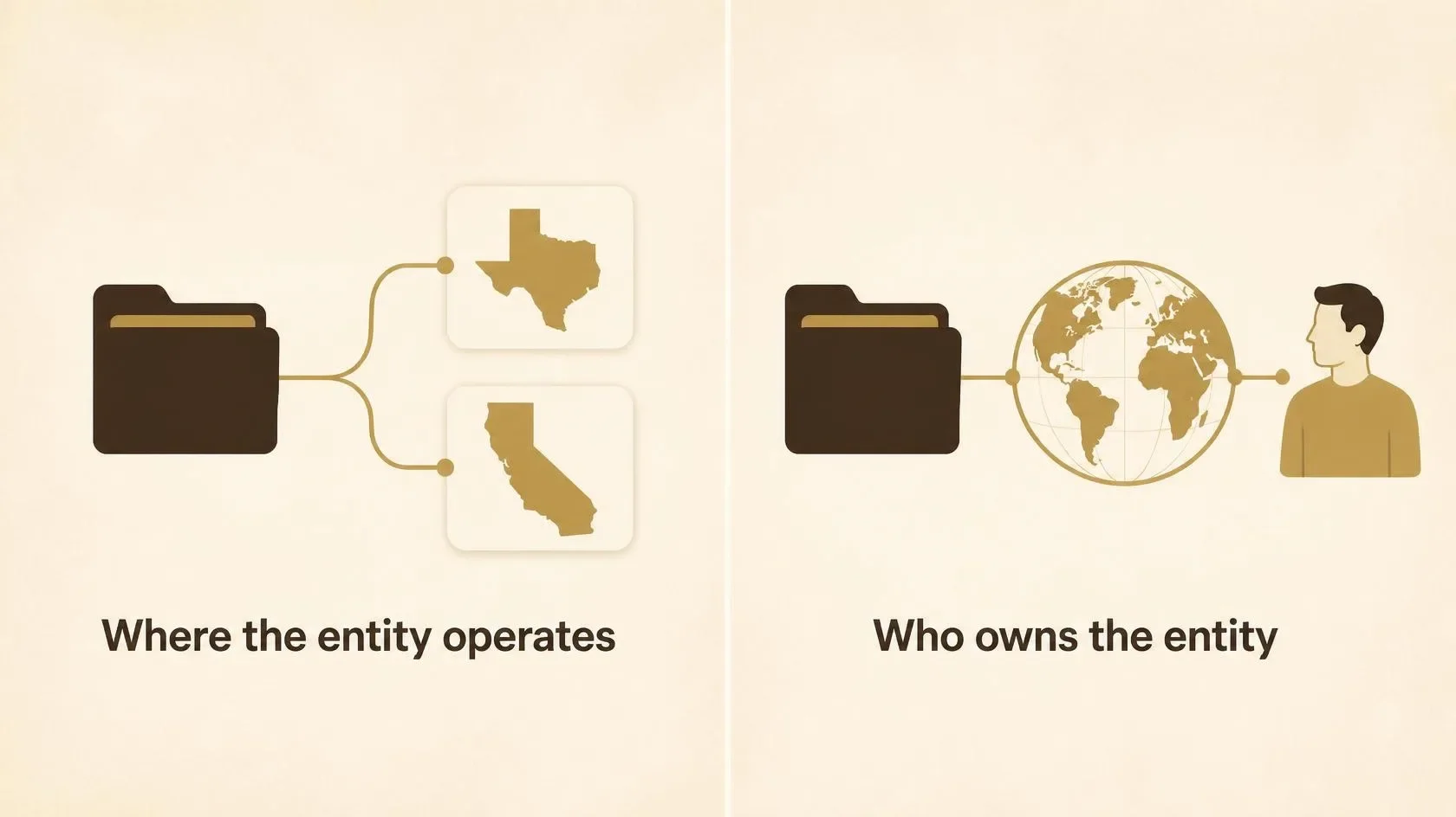 Two panels distinguish a company’s state registrations from the location of its owner.