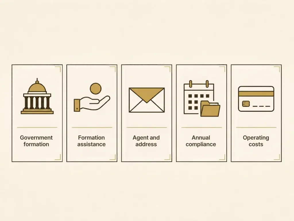 Five LLC budget categories: government formation, formation assistance, agent and address, annual compliance, and operating costs.